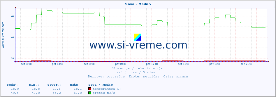 POVPREČJE :: Sava - Medno :: temperatura | pretok | višina :: zadnji dan / 5 minut.