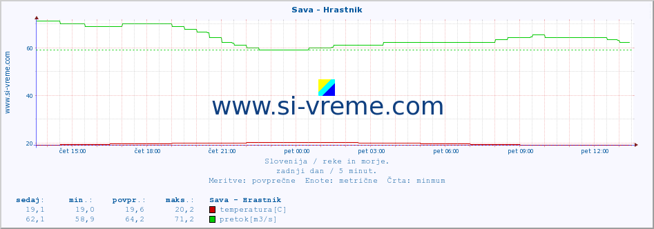 POVPREČJE :: Sava - Hrastnik :: temperatura | pretok | višina :: zadnji dan / 5 minut.