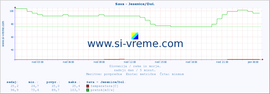 POVPREČJE :: Sava - Jesenice/Dol. :: temperatura | pretok | višina :: zadnji dan / 5 minut.