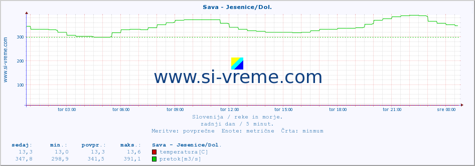 POVPREČJE :: Sava - Jesenice/Dol. :: temperatura | pretok | višina :: zadnji dan / 5 minut.