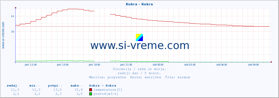 POVPREČJE :: Kokra - Kokra :: temperatura | pretok | višina :: zadnji dan / 5 minut.