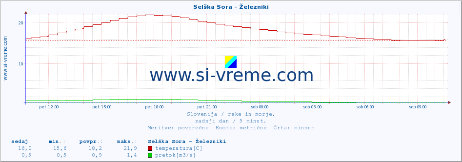 POVPREČJE :: Selška Sora - Železniki :: temperatura | pretok | višina :: zadnji dan / 5 minut.