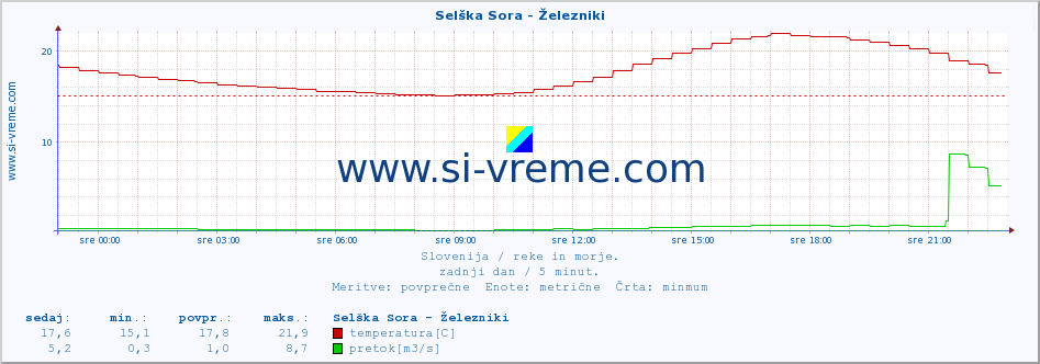 POVPREČJE :: Selška Sora - Železniki :: temperatura | pretok | višina :: zadnji dan / 5 minut.