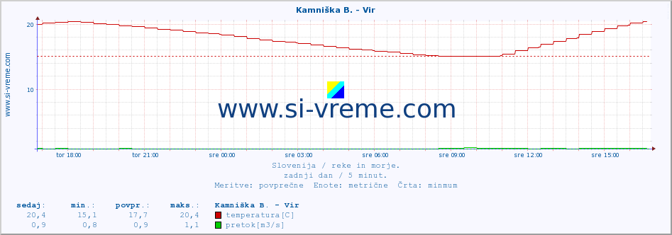 POVPREČJE :: Kamniška B. - Vir :: temperatura | pretok | višina :: zadnji dan / 5 minut.