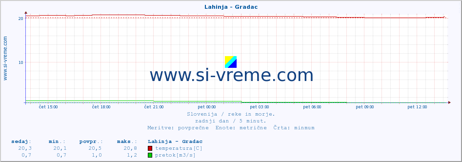 POVPREČJE :: Lahinja - Gradac :: temperatura | pretok | višina :: zadnji dan / 5 minut.