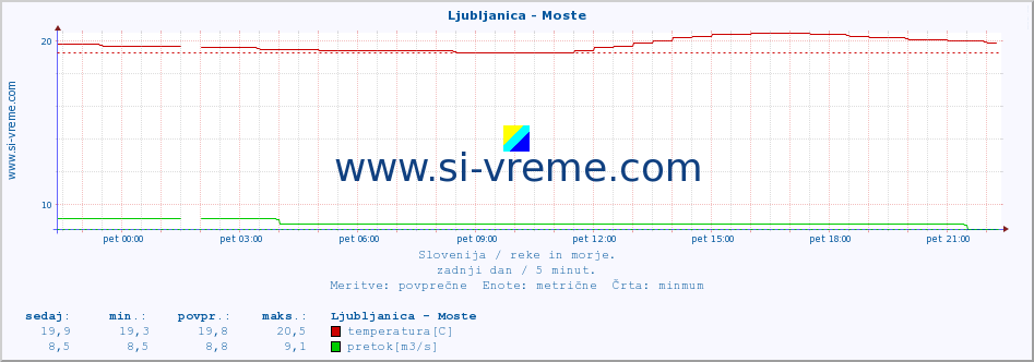 POVPREČJE :: Ljubljanica - Moste :: temperatura | pretok | višina :: zadnji dan / 5 minut.