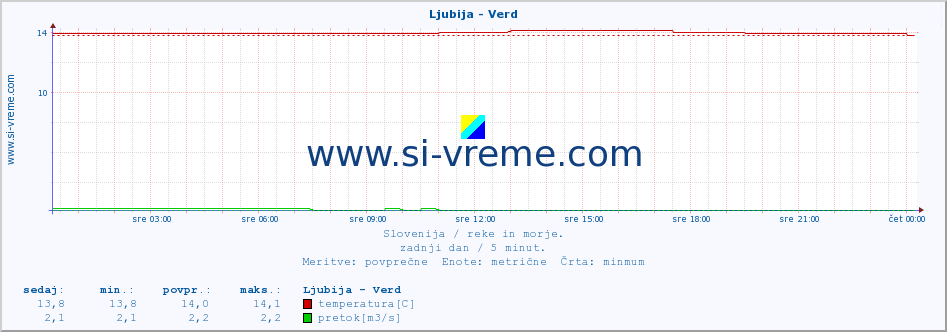 POVPREČJE :: Ljubija - Verd :: temperatura | pretok | višina :: zadnji dan / 5 minut.