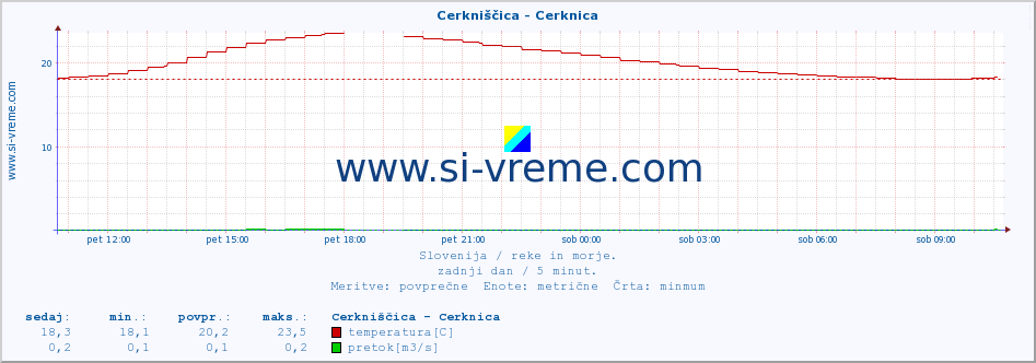 POVPREČJE :: Cerkniščica - Cerknica :: temperatura | pretok | višina :: zadnji dan / 5 minut.