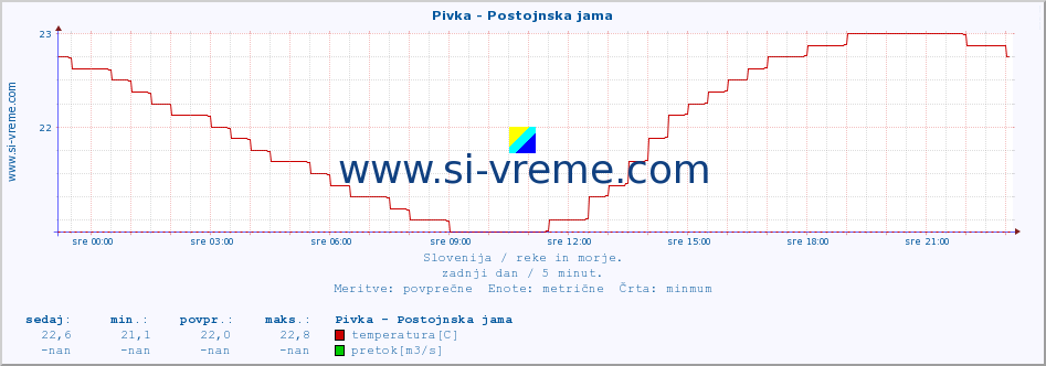 POVPREČJE :: Pivka - Postojnska jama :: temperatura | pretok | višina :: zadnji dan / 5 minut.