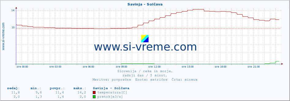 POVPREČJE :: Savinja - Solčava :: temperatura | pretok | višina :: zadnji dan / 5 minut.