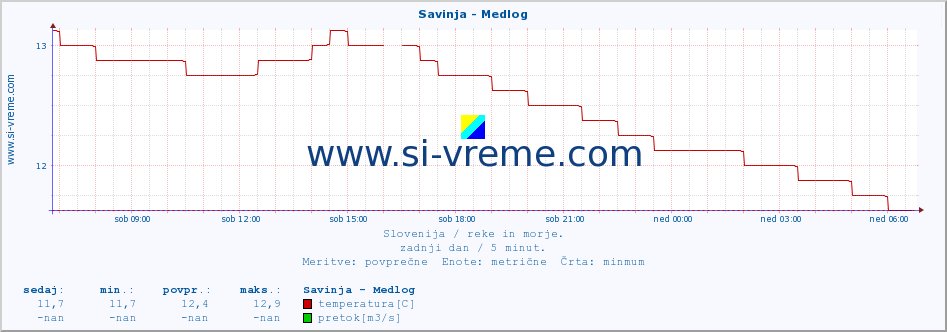 POVPREČJE :: Savinja - Medlog :: temperatura | pretok | višina :: zadnji dan / 5 minut.