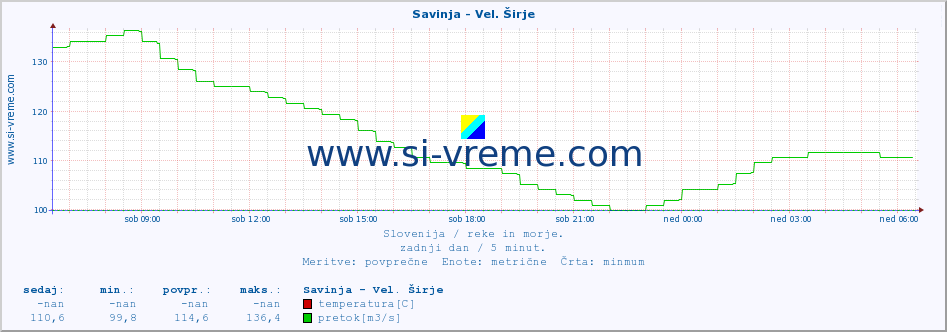 POVPREČJE :: Savinja - Vel. Širje :: temperatura | pretok | višina :: zadnji dan / 5 minut.