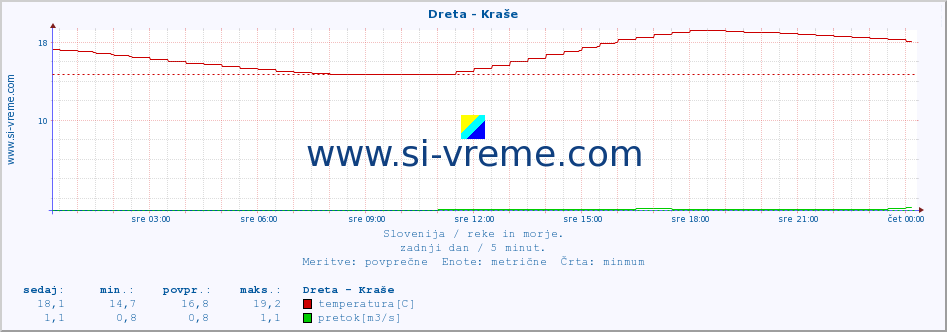 POVPREČJE :: Dreta - Kraše :: temperatura | pretok | višina :: zadnji dan / 5 minut.