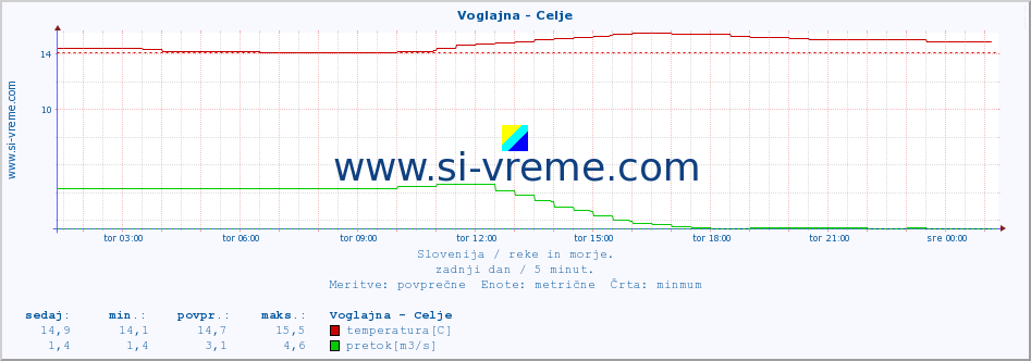 POVPREČJE :: Voglajna - Celje :: temperatura | pretok | višina :: zadnji dan / 5 minut.