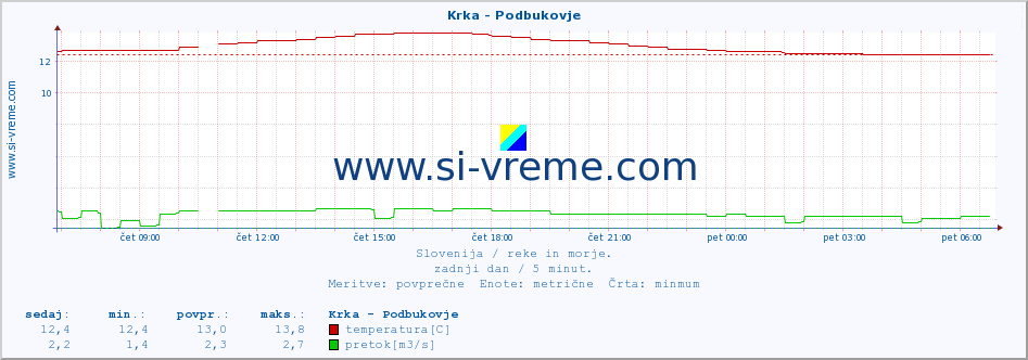 POVPREČJE :: Krka - Podbukovje :: temperatura | pretok | višina :: zadnji dan / 5 minut.