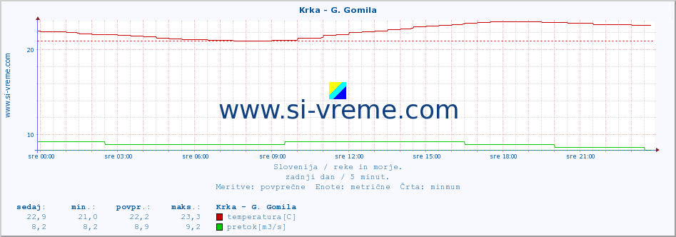 POVPREČJE :: Krka - G. Gomila :: temperatura | pretok | višina :: zadnji dan / 5 minut.