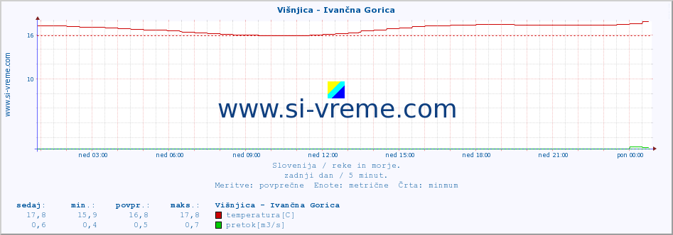 POVPREČJE :: Višnjica - Ivančna Gorica :: temperatura | pretok | višina :: zadnji dan / 5 minut.