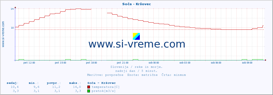 POVPREČJE :: Soča - Kršovec :: temperatura | pretok | višina :: zadnji dan / 5 minut.