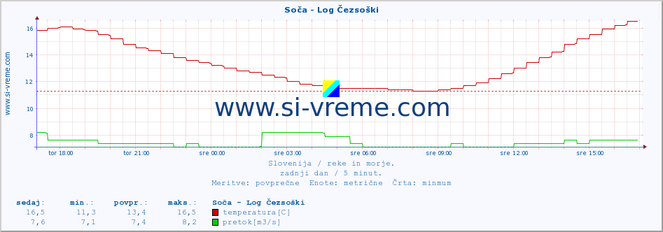 POVPREČJE :: Soča - Log Čezsoški :: temperatura | pretok | višina :: zadnji dan / 5 minut.