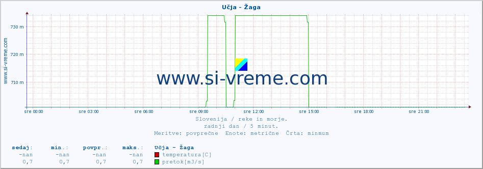 POVPREČJE :: Učja - Žaga :: temperatura | pretok | višina :: zadnji dan / 5 minut.