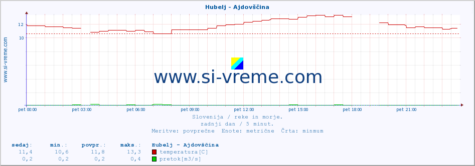 POVPREČJE :: Hubelj - Ajdovščina :: temperatura | pretok | višina :: zadnji dan / 5 minut.