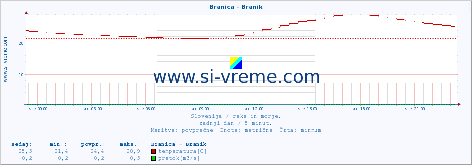 POVPREČJE :: Branica - Branik :: temperatura | pretok | višina :: zadnji dan / 5 minut.