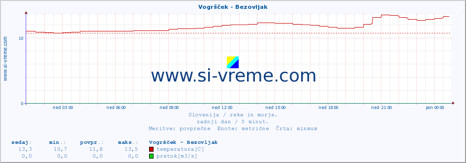 POVPREČJE :: Vogršček - Bezovljak :: temperatura | pretok | višina :: zadnji dan / 5 minut.