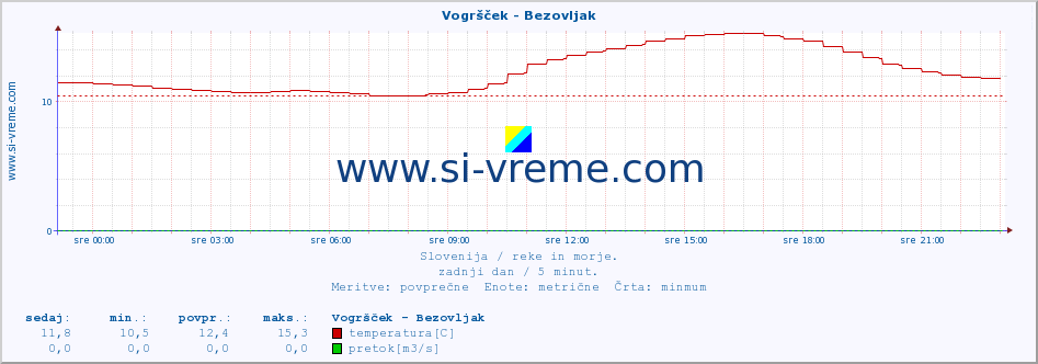 POVPREČJE :: Vogršček - Bezovljak :: temperatura | pretok | višina :: zadnji dan / 5 minut.