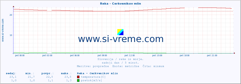 POVPREČJE :: Reka - Cerkvenikov mlin :: temperatura | pretok | višina :: zadnji dan / 5 minut.