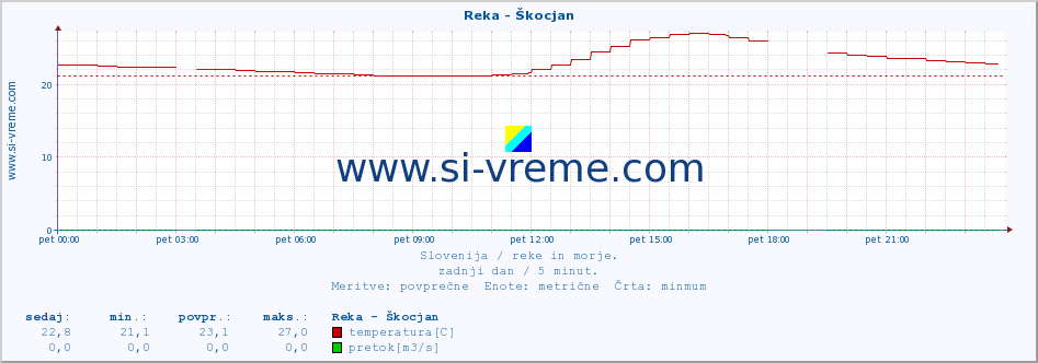 POVPREČJE :: Reka - Škocjan :: temperatura | pretok | višina :: zadnji dan / 5 minut.