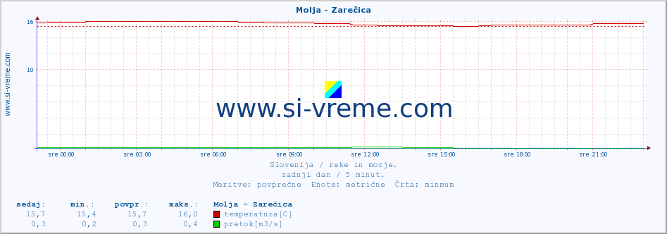 POVPREČJE :: Molja - Zarečica :: temperatura | pretok | višina :: zadnji dan / 5 minut.