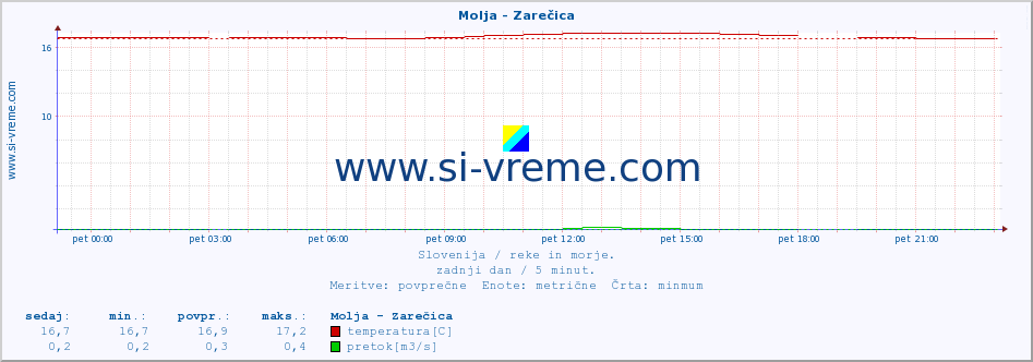 POVPREČJE :: Molja - Zarečica :: temperatura | pretok | višina :: zadnji dan / 5 minut.