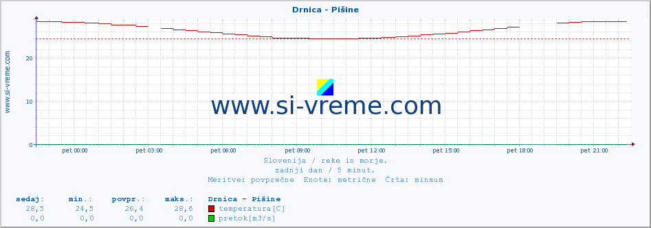 POVPREČJE :: Drnica - Pišine :: temperatura | pretok | višina :: zadnji dan / 5 minut.