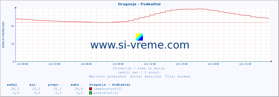 POVPREČJE :: Dragonja - Podkaštel :: temperatura | pretok | višina :: zadnji dan / 5 minut.