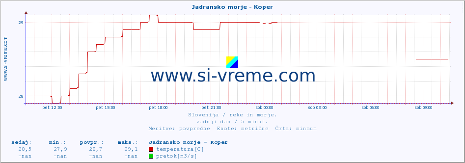 POVPREČJE :: Jadransko morje - Koper :: temperatura | pretok | višina :: zadnji dan / 5 minut.