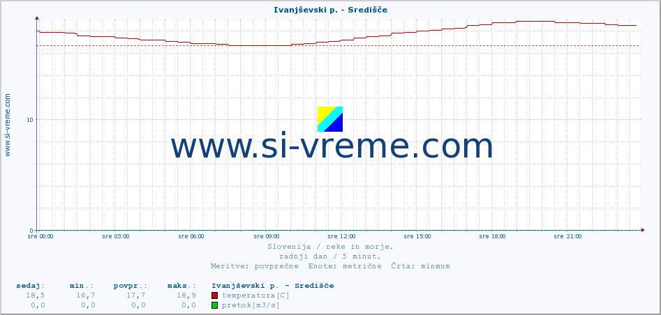 POVPREČJE :: Ivanjševski p. - Središče :: temperatura | pretok | višina :: zadnji dan / 5 minut.