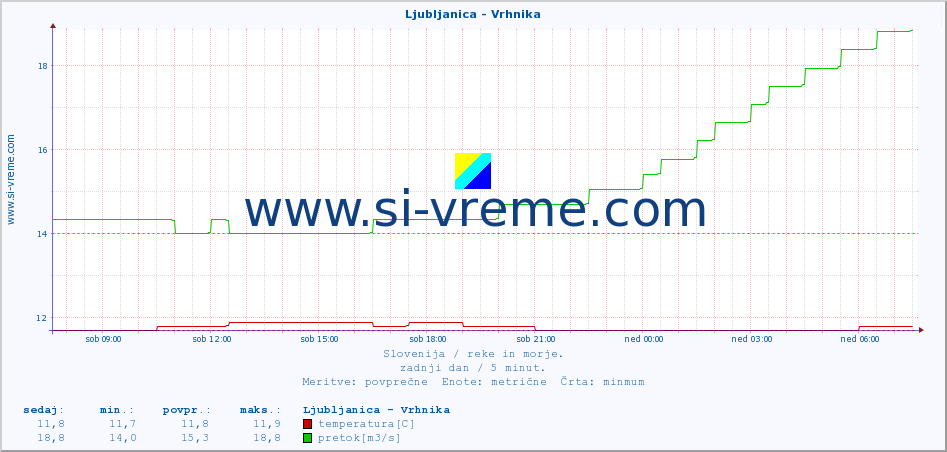 POVPREČJE :: Ljubljanica - Vrhnika :: temperatura | pretok | višina :: zadnji dan / 5 minut.