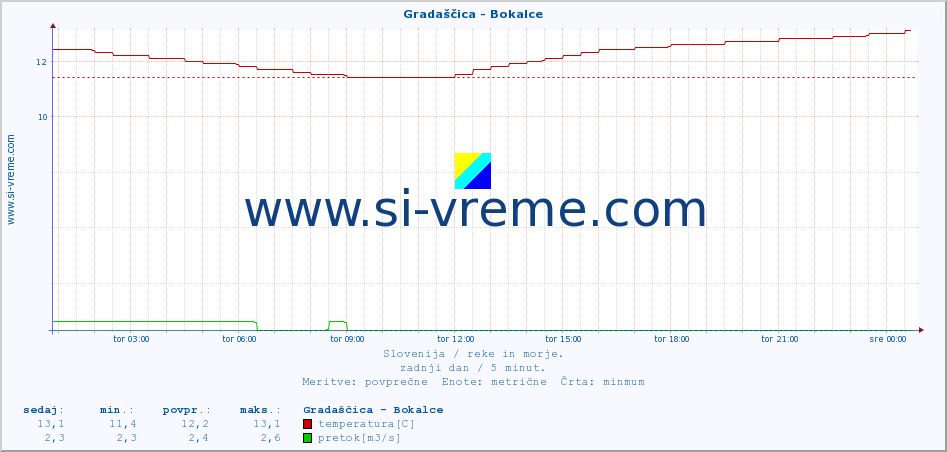 POVPREČJE :: Gradaščica - Bokalce :: temperatura | pretok | višina :: zadnji dan / 5 minut.