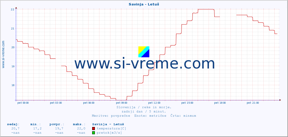 POVPREČJE :: Savinja - Letuš :: temperatura | pretok | višina :: zadnji dan / 5 minut.