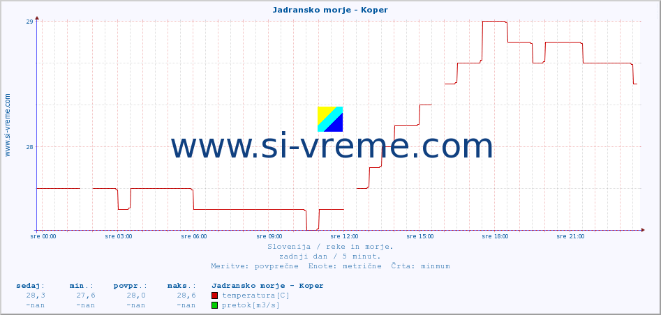 POVPREČJE :: Jadransko morje - Koper :: temperatura | pretok | višina :: zadnji dan / 5 minut.