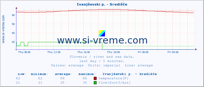  :: Ivanjševski p. - Središče :: temperature | flow | height :: last day / 5 minutes.