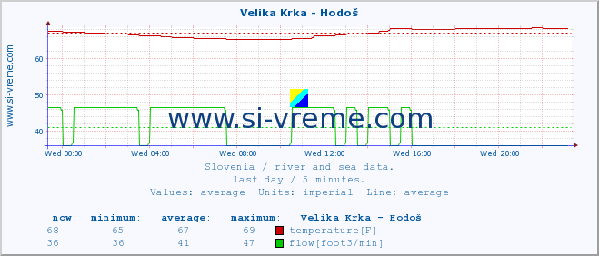  :: Velika Krka - Hodoš :: temperature | flow | height :: last day / 5 minutes.