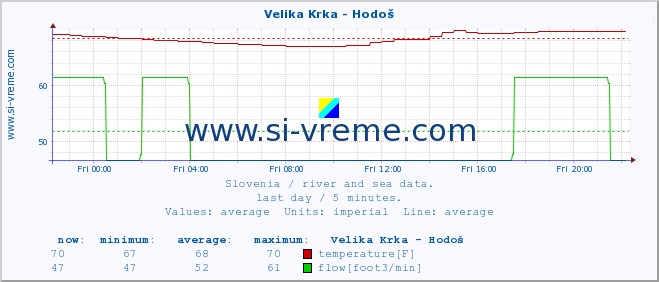  :: Velika Krka - Hodoš :: temperature | flow | height :: last day / 5 minutes.