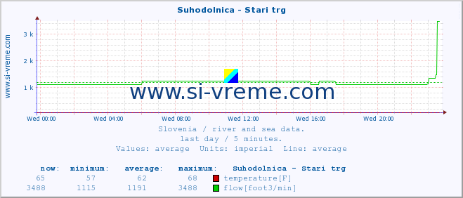  :: Suhodolnica - Stari trg :: temperature | flow | height :: last day / 5 minutes.