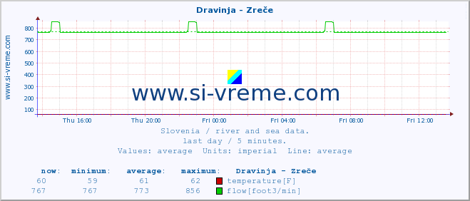  :: Dravinja - Zreče :: temperature | flow | height :: last day / 5 minutes.