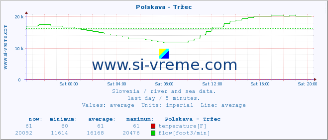  :: Polskava - Tržec :: temperature | flow | height :: last day / 5 minutes.