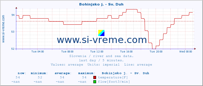  :: Bohinjsko j. - Sv. Duh :: temperature | flow | height :: last day / 5 minutes.