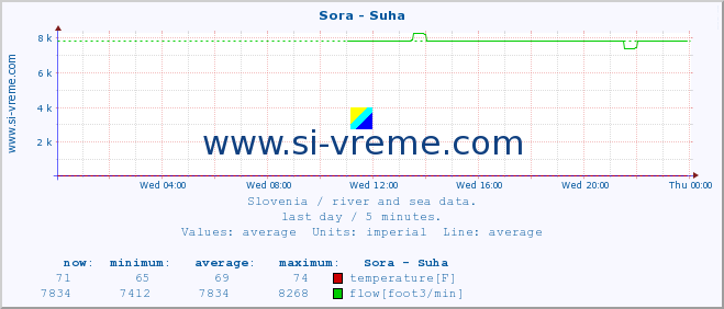  :: Sora - Suha :: temperature | flow | height :: last day / 5 minutes.