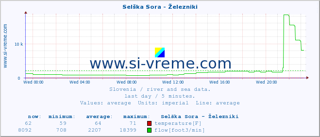  :: Selška Sora - Železniki :: temperature | flow | height :: last day / 5 minutes.