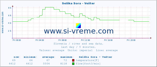  :: Selška Sora - Vešter :: temperature | flow | height :: last day / 5 minutes.